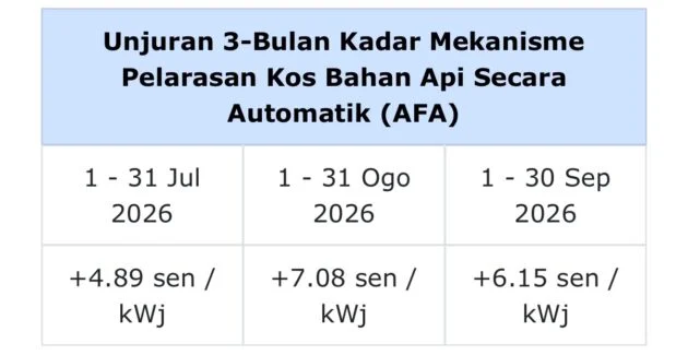 TNB AFA rate June 2026 set at +2.59 sen/kWh