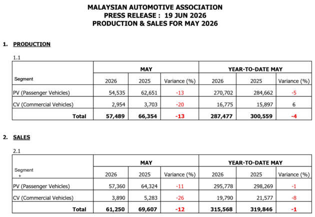 May 2026 Malaysian vehicle sales down by 15% – MAA
