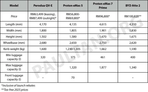 Perodua QV-E vs Proton eMas 5 – now with much lower pricing, can P2’s EV finally properly compete?