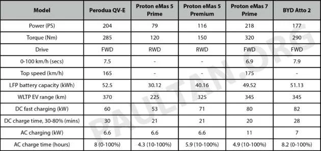 Perodua QV-E vs Proton eMas 5 – now with much lower pricing, can P2’s EV finally properly compete?