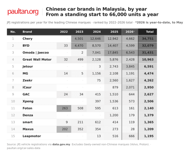 China takeover: how Chinese car brands went from 0.08% to 7.6% of the Malaysian market in 3 years