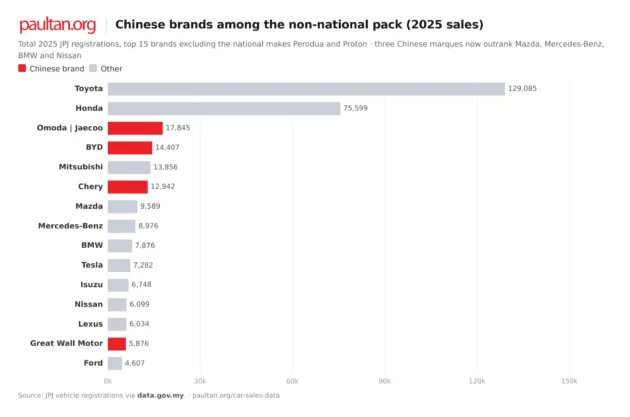 China takeover: how Chinese car brands went from 0.08% to 7.6% of the Malaysian market in 3 years