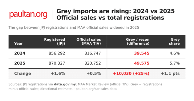 How many grey-import cars were sold in Malaysia in 2025? MAA sales and JPJ reg data compared