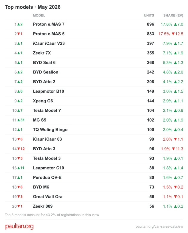 Top 20 EV cars in May 2026 – eMas 7 tops eMas 5 by 13 units, iCaur V23 3rd, will Atto 3 comeback in June?