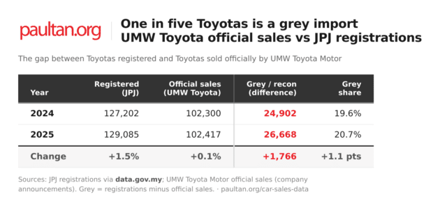 One in five Toyotas in Malaysia is a grey import: the recon Alphards and Vellfires behind the numbers