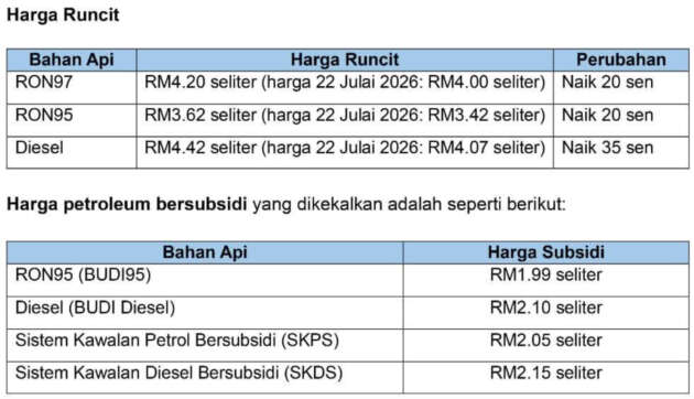 Malaysian fuel prices July 23 to 29, 2026 – diesel up 35 sen to RM4.42/litre; RON95, RON97 petrol up 20 sen