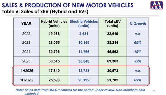 Malaysia 1H 2026 auto sales – EV demand up 106%, SUV up 19%, MPV down 11%, pick-ups decline 19%