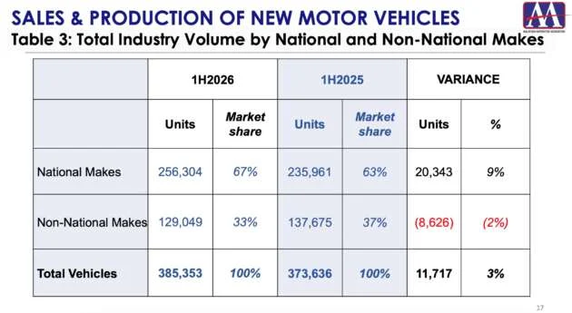 Malaysia 1H 2026 auto sales – EV demand up 106%, SUV up 19%, MPV down 11%, pick-ups decline 19%