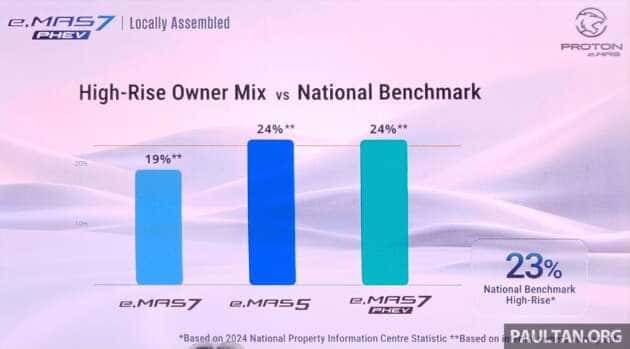 Proton eMas 5, eMas 7 PHEV: 24% of buyers live in high-rise buildings, charging partners cover 600 locations
