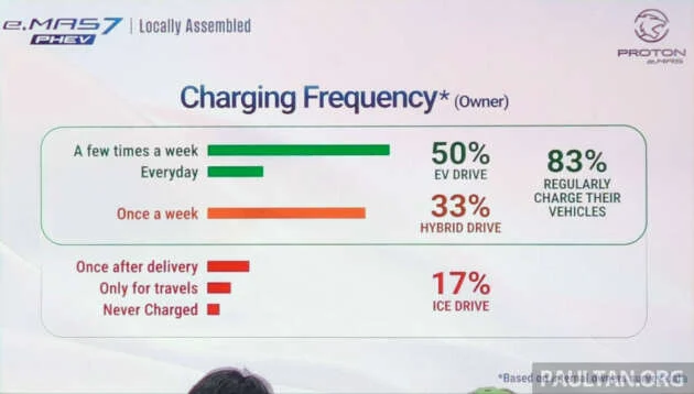 Proton eMas 7 PHEV owners charging habits revealed – 50% use it like an EV, 17% go ICE-only and never charge
