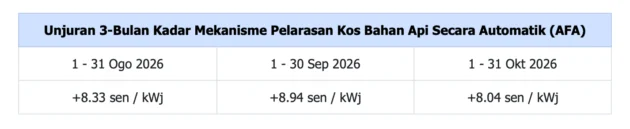 ST sets TNB AFA for July 2026 at +3.59 sen/kWh