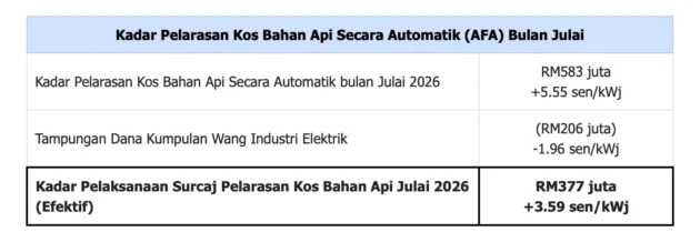 ST sets TNB AFA for July 2026 at +3.59 sen/kWh