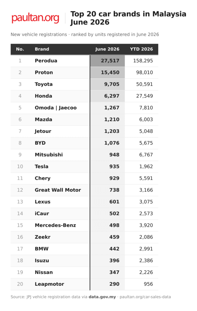 Top 20 car brands in June 2026 – Perodua rebounds to 27.5k, Honda up 71%, Tesla storms into the top 10