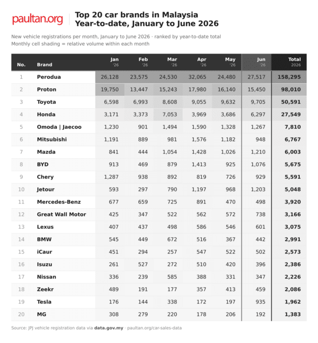 Top 20 car brands in June 2026 – Perodua rebounds to 27.5k, Honda up 71%, Tesla storms into the top 10