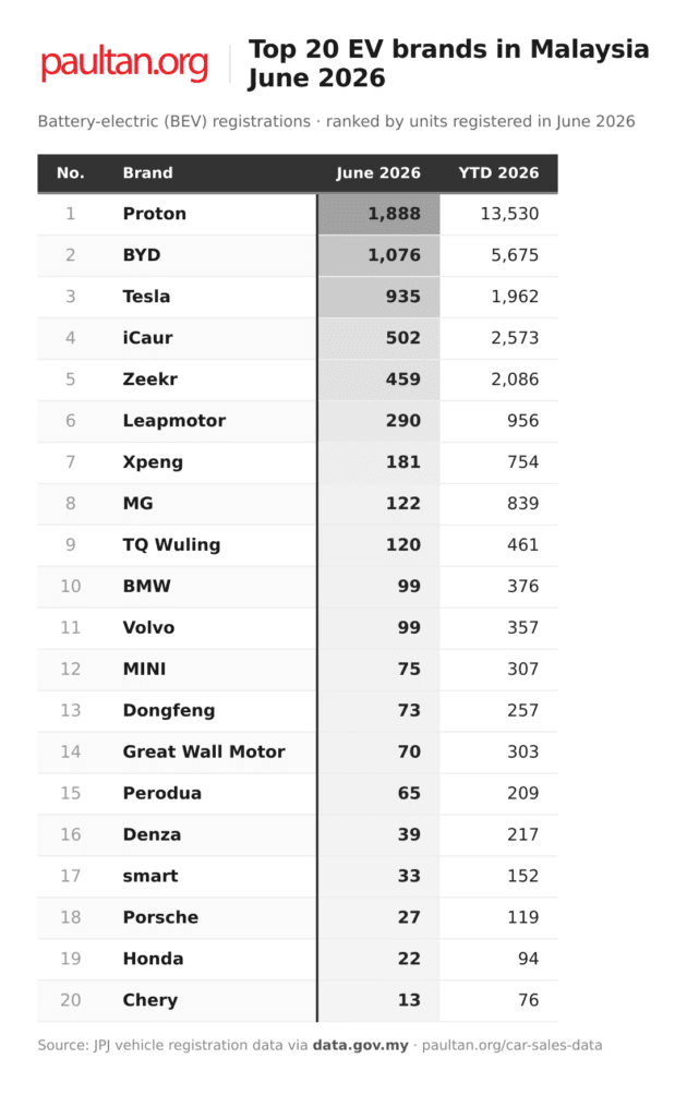 Top 20 EV brands in June 2026 – Proton closes in on BYD’s full-2025 record; Tesla surges to third