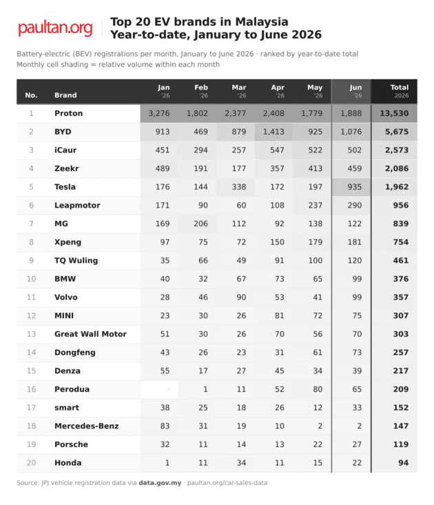 Top 20 EV brands in June 2026 – Proton closes in on BYD’s full-2025 record; Tesla surges to third
