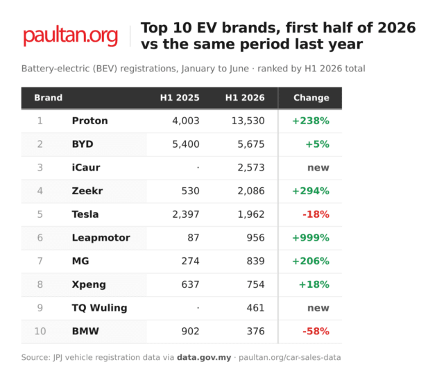 EV sales in Malaysia, first half of 2026 – 31,738 units, up 85% on last year; Proton drives growth