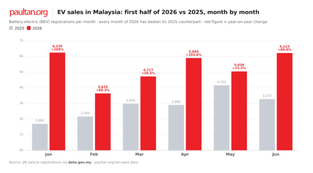 EV sales in Malaysia, first half of 2026 – 31,738 units, up 85% on last year; Proton drives growth