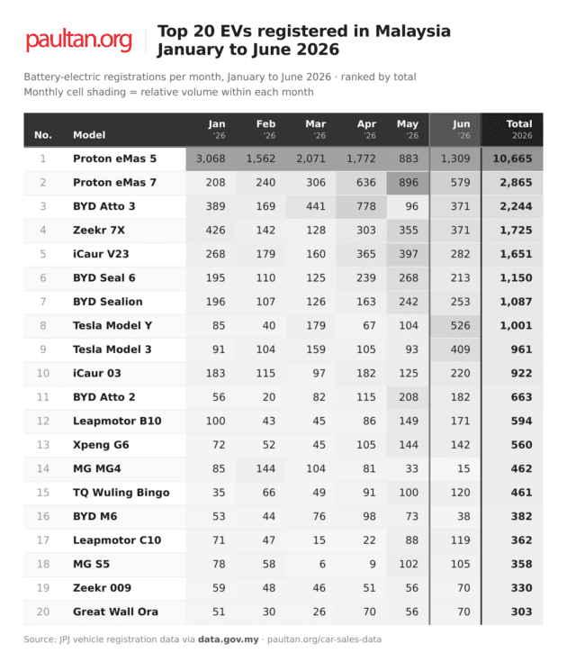 Top 20 EV cars in June 2026: eMas 5 snatches crown from eMas 7, Teslas surge to 3rd/4th, Atto 3 is back