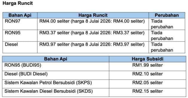 Malaysian fuel prices July 9-15, 2026 – all unchanged