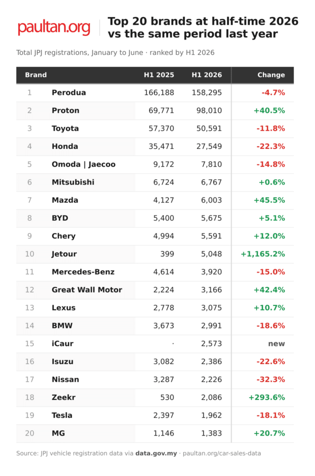 Malaysia’s car market at half-time 2026 – 409,310 regs, second-best 1H ever; who’s up, who’s down