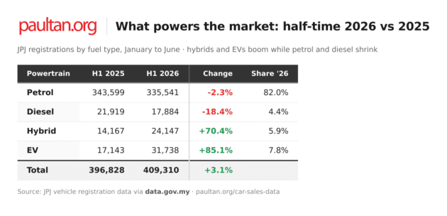 Malaysia’s car market at half-time 2026 – 409,310 regs, second-best 1H ever; who’s up, who’s down