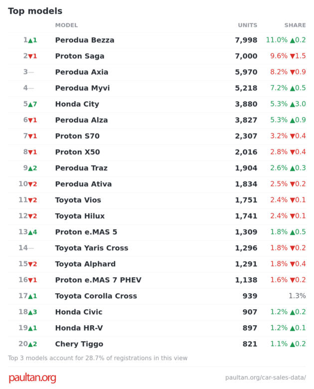 Top 20 cars in June 2026 – Bezza snatches back top spot from Saga, Honda City surges to fifth