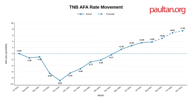 TNB AFA rate movement chart to August 2026