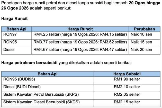 Malaysian fuel prices August 20 to 26, 2026 – prices up; diesel to RM4.67, RON95 to RM3.77, RON97 to RM4.25