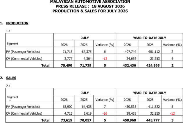 July 2026 Malaysian vehicle sales went up by 8% – MAA