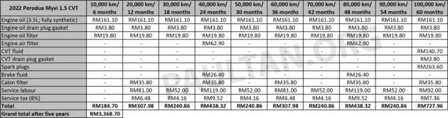 Perodua QV-E maintenance cost – RM1.4k over five years, vs over RM3k for Myvi; more than Proton eMas 5