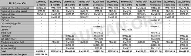 Perodua QV-E maintenance cost – RM1.4k over five years, vs over RM3k for Myvi; more than Proton eMas 5