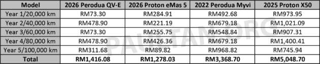 Perodua QV-E maintenance cost – RM1.4k over five years, vs over RM3k for Myvi; more than Proton eMas 5