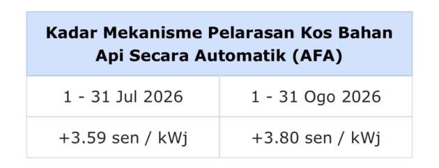 TNB AFA rate August 2026