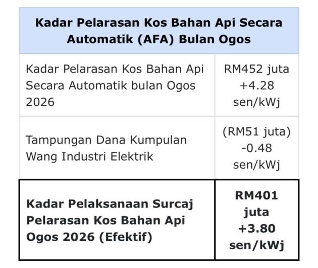 TNB AFA August 2026 breakdown - KWIE subsidy