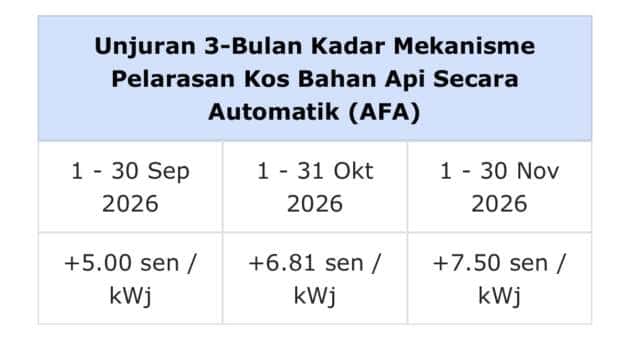 TNB AFA forecast September to November 2026
