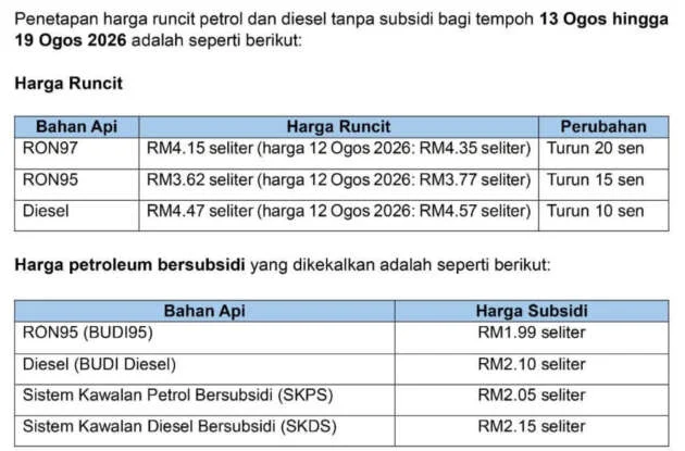 Malaysian fuel prices August 13 to 19, 2026 – diesel down 10 sen, RON95 down 15 sen, RON97 down 20 sen
