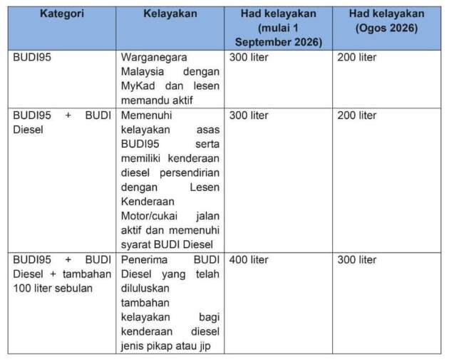 Budi95 and Diesel quota reinstated to 300L from today – extra 100L for pick-up trucks, jeeps; no need to reapply