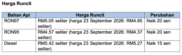 Malaysian fuel prices Sept 24-30, 2026 – all go up, diesel to RM5.42, RON95 petrol to RM4.57, RON97 to RM5.05