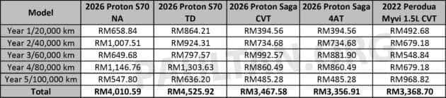2026 Proton S70 NA maintenance cost – RM4k over five years vs RM4.5k for turbo; more than Saga and Myvi