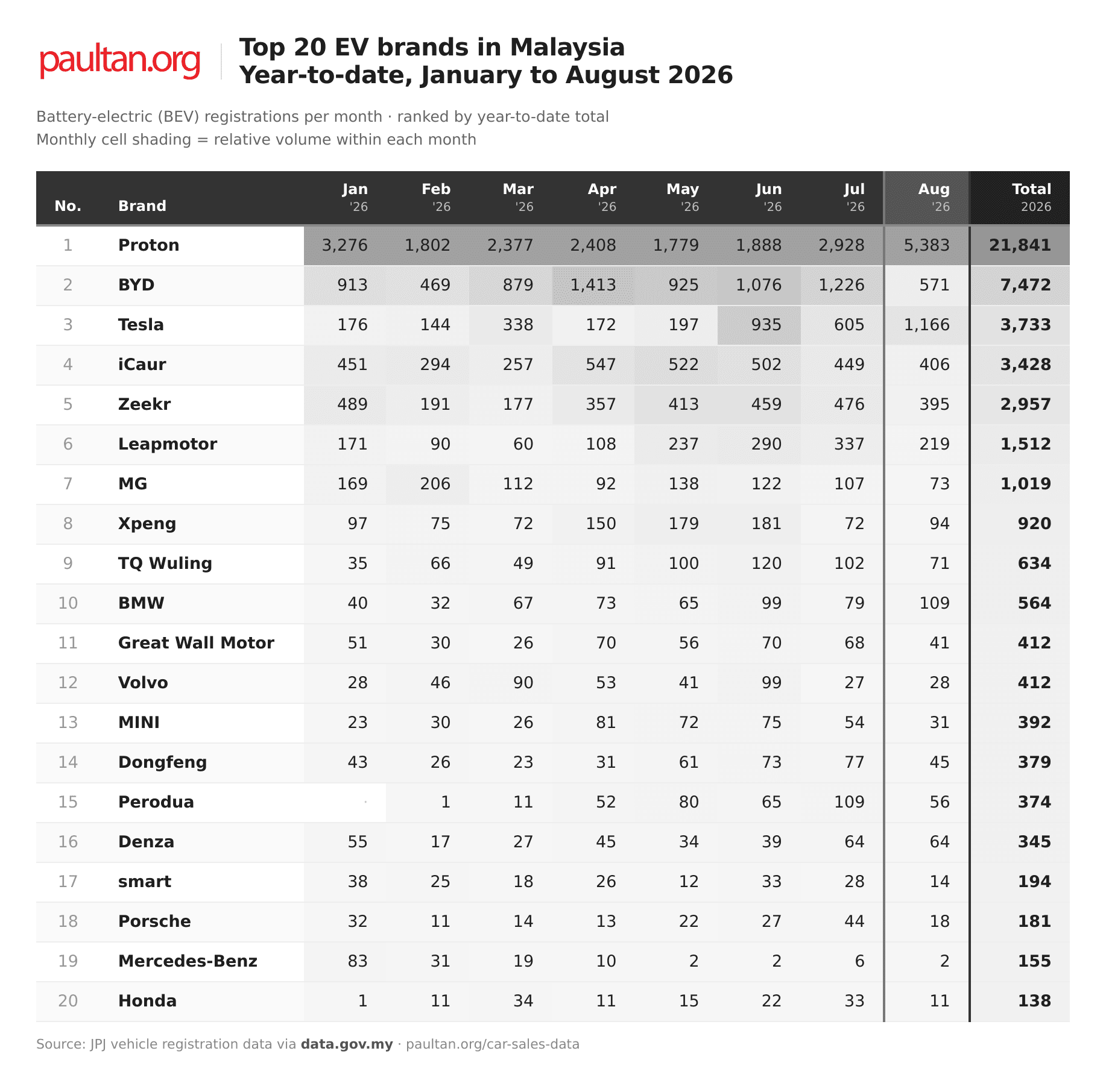 Top 20 EV brands in Malaysia, year-to-date January to August 2026