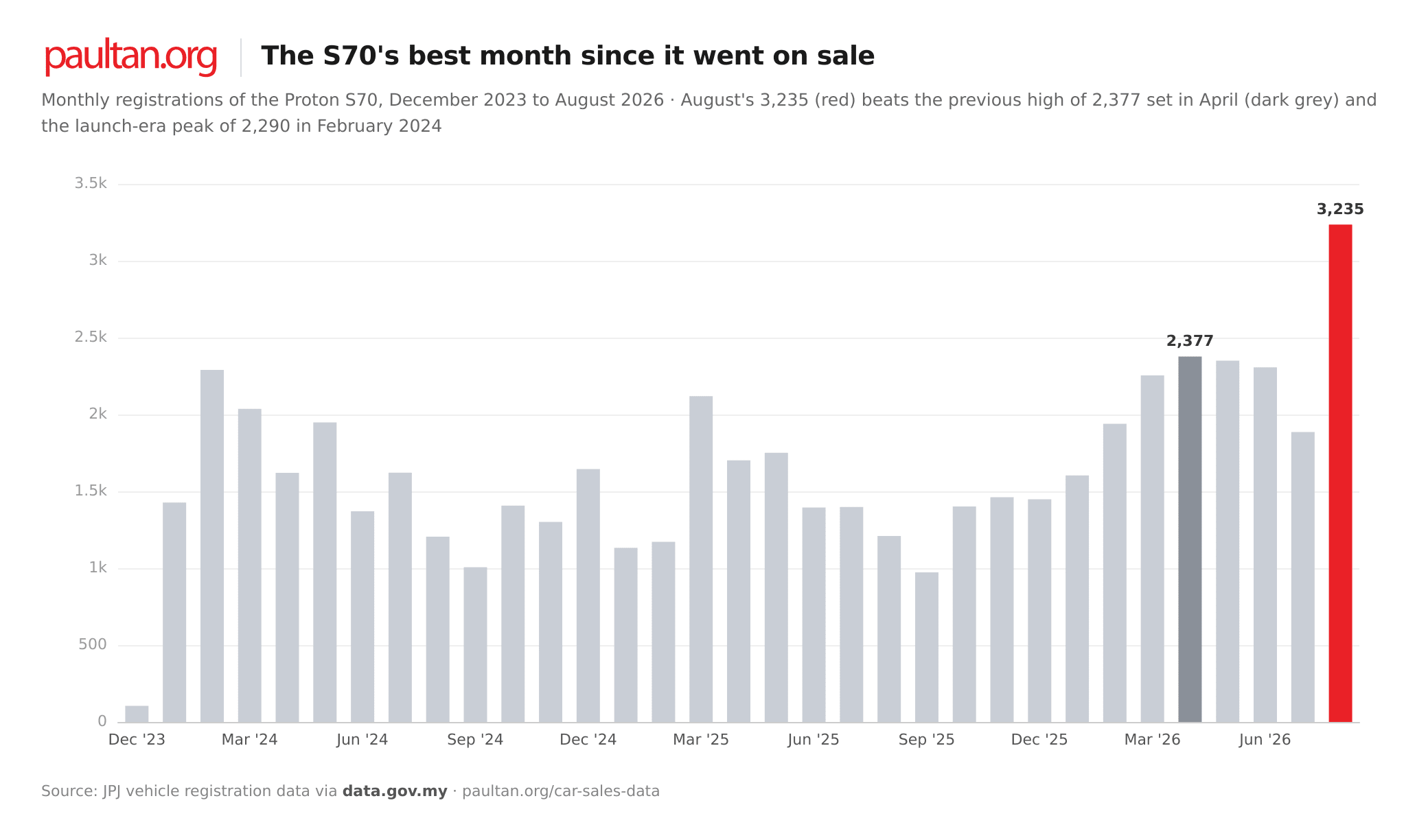 Proton S70 monthly registrations since launch, December 2023 to August 2026