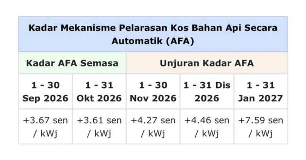 TNB bill AFA rate October 2026 set at +3.61 sen/kWh