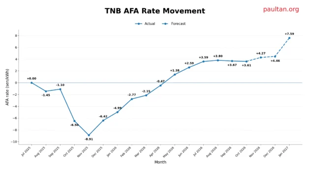 TNB bill AFA rate October 2026 set at +3.61 sen/kWh