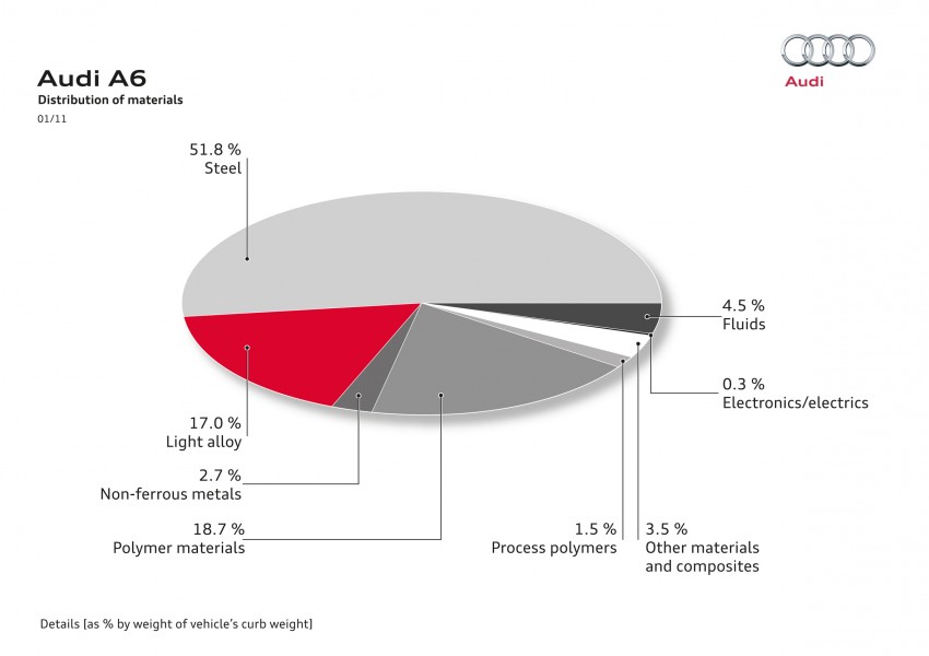 Audi A6 3.0L TFSI quattro launched in Malaysia – RM515k! 67862