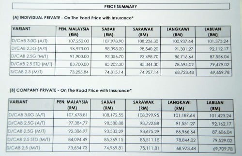 Toyota Hilux facelift launched: 5 variants, RM73k to 107k