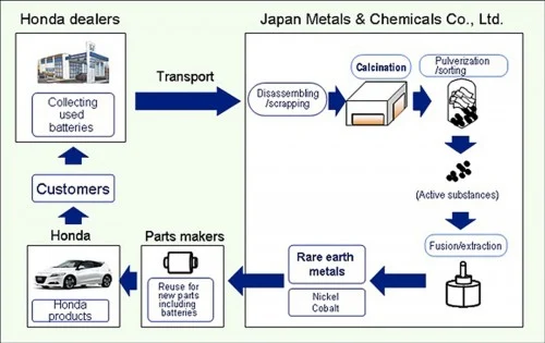 Recycle-Flow-Chart Honda to recycle rare earth metals in hybrid car battery