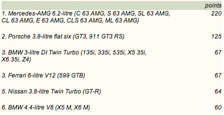 International Engine Of The Year 2010 Results