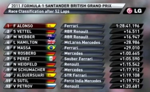 British GP: Alonso wins for Ferrari ahead of the Red Bulls