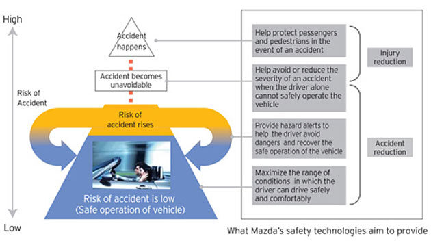 mazda-safety-tech Mazda to debut ‘i-Activsense’ safety tech in the new 6